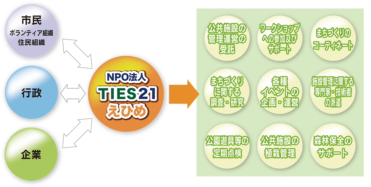 TIES21えひめのしくみ